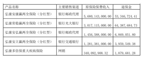 弘康人壽保費凈利雙雙下滑，償付能力壓力下代理銷售模式面臨挑戰